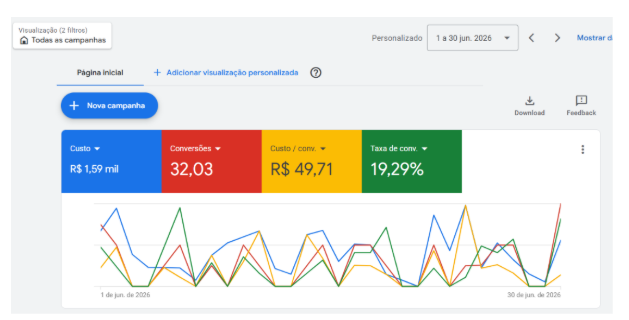 Google Ads: 32 conversões — advogado trabalhista