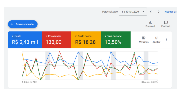 Google Ads: 133 conversões a R$ 18,28 — buffet infantil