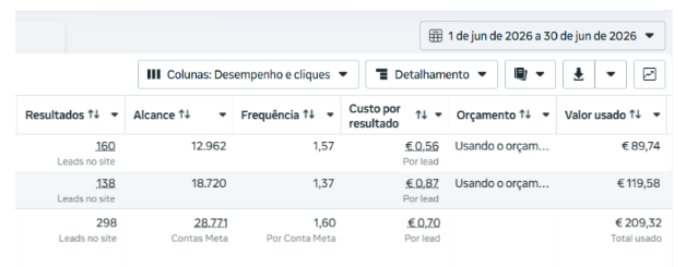 Meta Ads: 298 leads a €0,70 — turismo na Europa